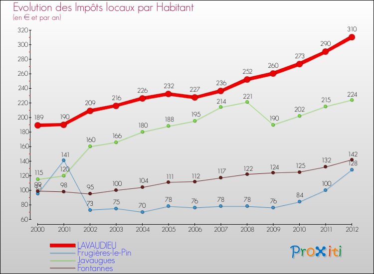Evolution et montant des impôts locaux par Habitant pour LAVAUDIEU et les communes proches Comparaison des impôts locaux par habitant pour LAVAUDIEU et les communes voisines