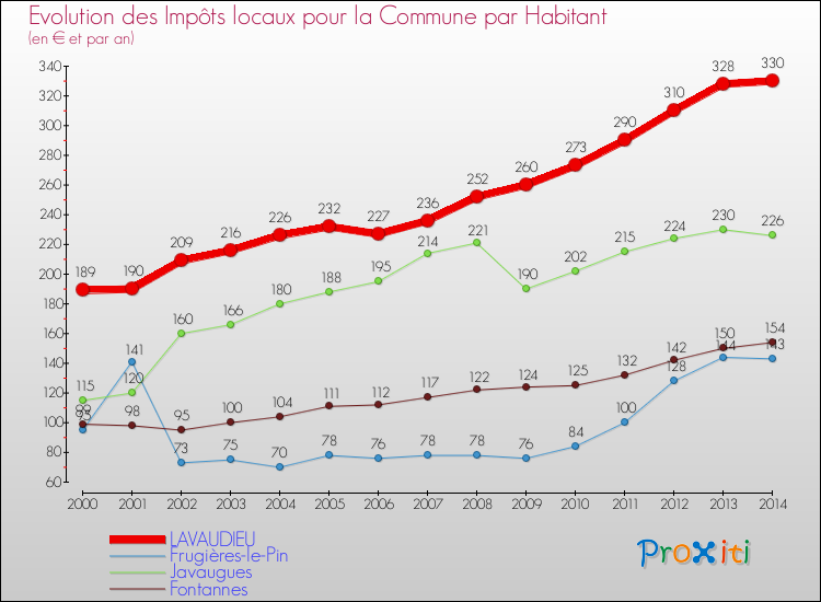 Evolution et montant des impôts locaux par Habitant pour LAVAUDIEU et les communes proches de 2000 à 2014 Comparaison des impôts locaux par habitant pour LAVAUDIEU et les communes voisines de 2000 à 2014