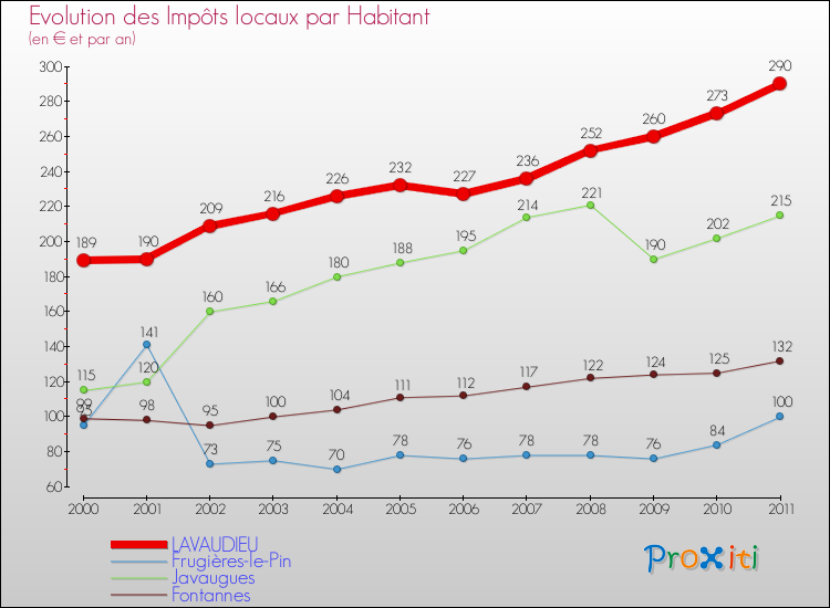 Evolution et montant des impôts locaux par Habitant pour LAVAUDIEU et les communes proches Comparaison des impôts locaux par habitant pour LAVAUDIEU et les communes voisines