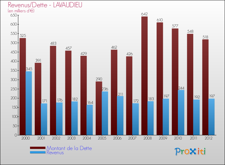 Evolution comparée de la dette et des revenus pour la commune de LAVAUDIEU de 2000 à 2012 Comparaison de la dette et des revenus pour LAVAUDIEU de 2000 à 2012
