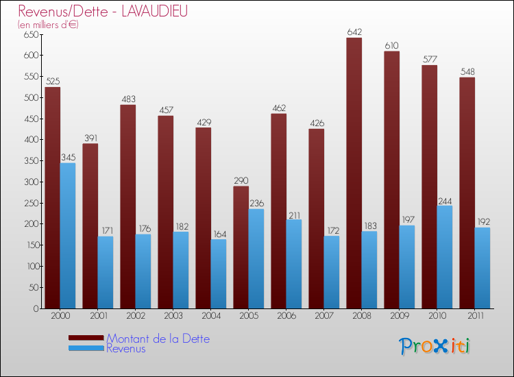 Evolution comparée de la dette et des revenus pour la commune de LAVAUDIEU de 2000 à 2011 Comparaison de la dette et des revenus pour LAVAUDIEU de 2000 à 2011