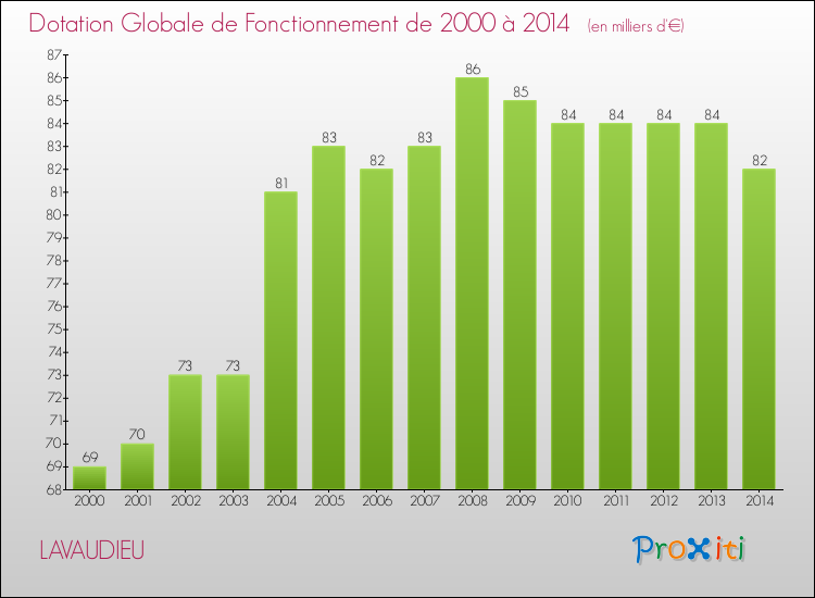 Evolution du montant de la Dotation Globale de Fonctionnement pour la commune de LAVAUDIEU de 2000 à 2014 Evolution du montant de la Dotation Globale de Fonctionnement pour LAVAUDIEU de 2000 à 2014