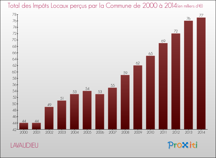 Evolution des Impôts Locaux pour la commune de LAVAUDIEU de 2000 à 2014 Evolution des Impôts Locaux pour LAVAUDIEU de 2000 à 2014