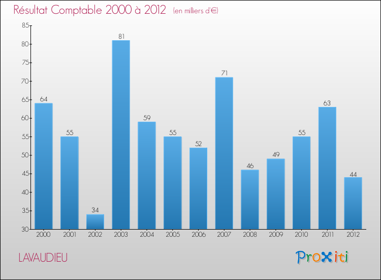 Evolution du résultat comptable pour la commune de LAVAUDIEU de 2000 à 2012 Evolution du résultat comptable pour LAVAUDIEU de 2000 à 2012