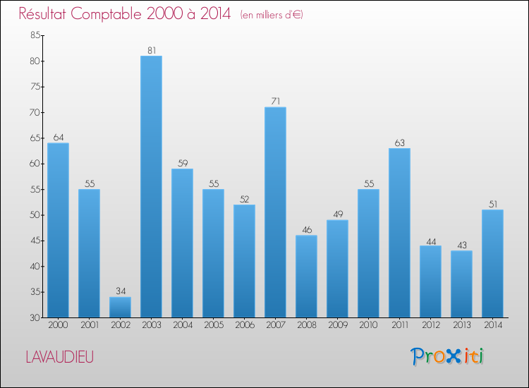 Evolution du résultat comptable pour la commune de LAVAUDIEU de 2000 à 2014 Evolution du résultat comptable pour LAVAUDIEU de 2000 à 2014