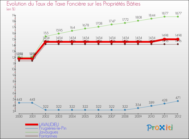Evolution du taux de la taxe foncière sur le bati pour LAVAUDIEU et les communes proches de 2000 à 2012 Comparaison des taux de taxe foncière sur le bati pour LAVAUDIEU et les communes voisines de 2000 à 2012