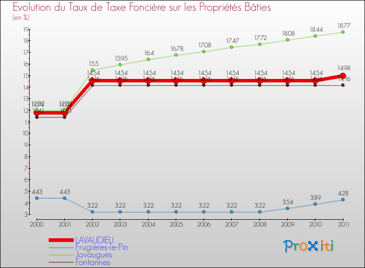 Evolution du taux de la taxe foncière sur le bati pour LAVAUDIEU et les communes proches Comparaison des taux de taxe foncière sur le bati pour LAVAUDIEU et les communes voisines