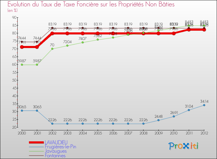 Evolution du taux de la taxe foncière sur les immeubles et terrains non batis pour LAVAUDIEU et les communes proches de 2000 à 2012 Comparaison des taux de la taxe foncière sur les immeubles et terrains non batis pour LAVAUDIEU et les communes voisines de 2000 à 2012