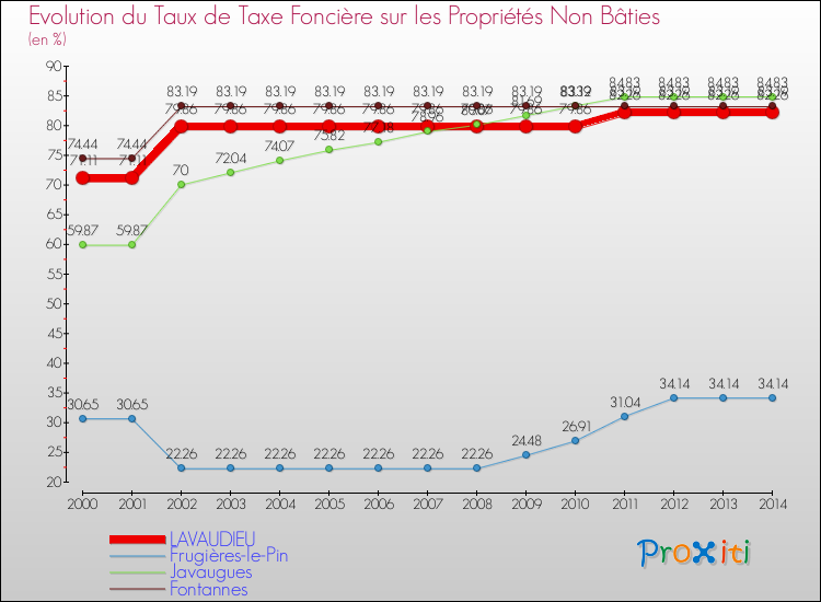 Evolution du taux de la taxe foncière sur les immeubles et terrains non batis pour LAVAUDIEU et les communes proches de 2000 à 2014 Comparaison des taux de la taxe foncière sur les immeubles et terrains non batis pour LAVAUDIEU et les communes voisines de 2000 à 2014