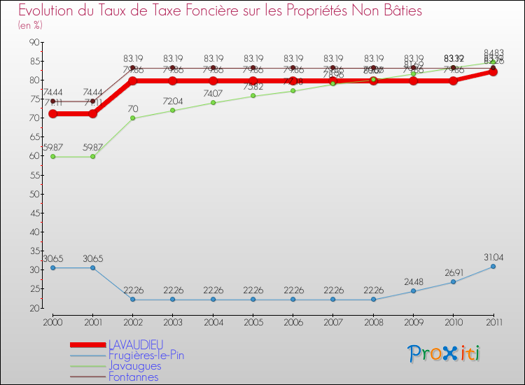 Evolution du taux de la taxe foncière sur les immeubles et terrains non batis pour LAVAUDIEU et les communes proches Comparaison des taux de la taxe foncière sur les immeubles et terrains non batis pour LAVAUDIEU et les communes voisines