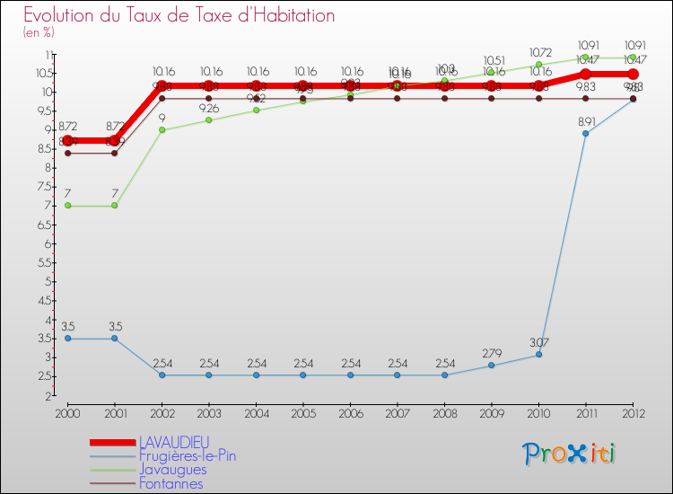 Evolution du taux de la taxe d'habitation pour LAVAUDIEU et les communes proches Comparaison des taux de la taxe d'habitation pour LAVAUDIEU et les communes voisines