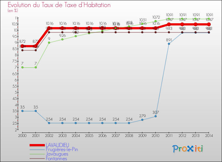 Evolution du taux de la taxe d'habitation pour LAVAUDIEU et les communes proches de 2000 à 2014 Comparaison des taux de la taxe d'habitation pour LAVAUDIEU et les communes voisines de 2000 à 2014