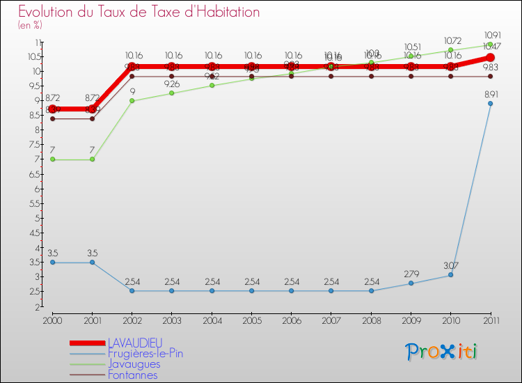 Evolution du taux de la taxe d'habitation pour LAVAUDIEU et les communes proches Comparaison des taux de la taxe d'habitation pour LAVAUDIEU et les communes voisines