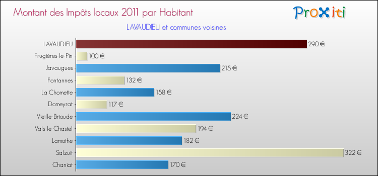 Montant des impôts locaux par Habitant pour LAVAUDIEU et les communes proches Comparaison des impôts locaux par habitant pour LAVAUDIEU et les communes voisines