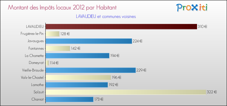 Montant des impôts locaux par Habitant pour LAVAUDIEU et les communes proches Comparaison des impôts locaux par habitant pour LAVAUDIEU et les communes voisines