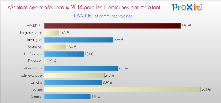 Montant des impôts locaux par Habitant pour LAVAUDIEU et les communes proches en 2014 Comparaison des impôts locaux par habitant pour LAVAUDIEU et les communes voisines en 2014