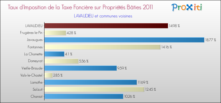 Taux d'imposition de la taxe foncière sur le bati 2011 pour LAVAUDIEU et les communes proches Comparaison des taux d'imposition de la taxe foncière sur le bati 2011 pour LAVAUDIEU et les communes voisines