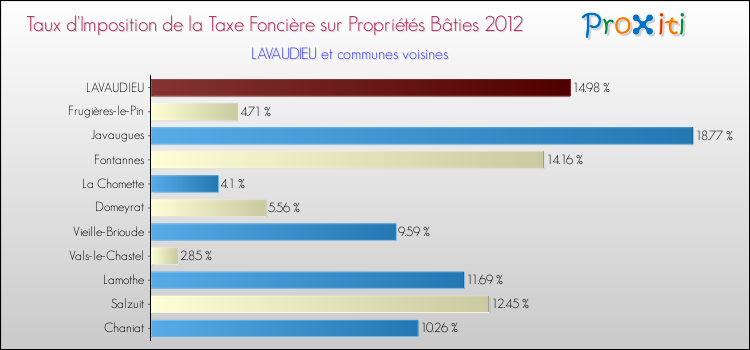 Taux d'imposition de la taxe foncière sur le bati 2012 pour LAVAUDIEU et les communes proches Comparaison des taux d'imposition de la taxe foncière sur le bati 2012 pour LAVAUDIEU et les communes voisines