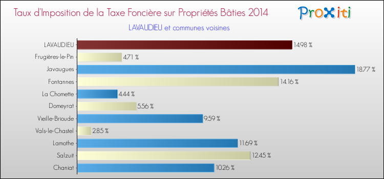 Taux d'imposition de la taxe foncière sur le bati 2014 pour LAVAUDIEU et les communes proches Comparaison des taux d'imposition de la taxe foncière sur le bati 2014 pour LAVAUDIEU et les communes voisines