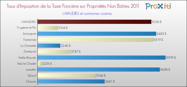 Taux d'imposition de la taxe foncière sur les immeubles et terrains non batis 2011 pour LAVAUDIEU et les communes proches Comparaison des taux d'imposition de la taxe foncière sur les immeubles et terrains non batis 2011 pour LAVAUDIEU et les communes voisines