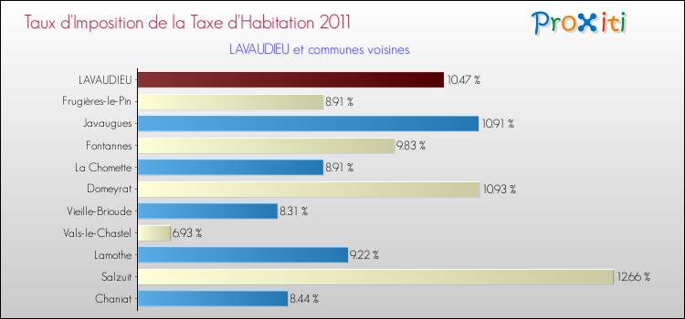Taux d'imposition de la taxe d'habitation 2011 pour LAVAUDIEU et les communes proches Comparaison des taux d'imposition de la taxe d'habitation 2011 pour LAVAUDIEU et les communes voisines