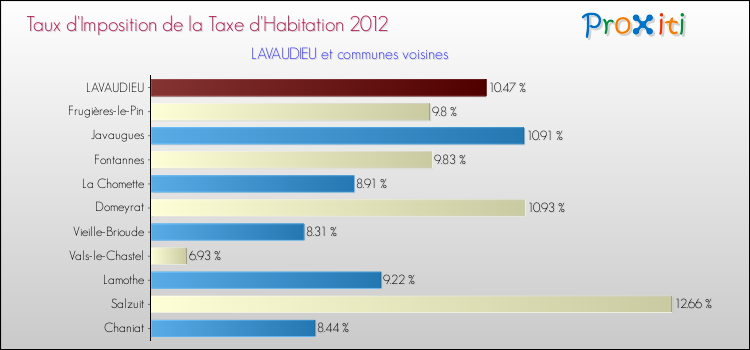 Taux d'imposition de la taxe d'habitation 2012 pour LAVAUDIEU et les communes proches Comparaison des taux d'imposition de la taxe d'habitation 2012 pour LAVAUDIEU et les communes voisines