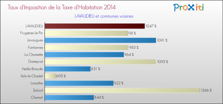 Taux d'imposition de la taxe d'habitation 2014 pour LAVAUDIEU et les communes proches Comparaison des taux d'imposition de la taxe d'habitation 2014 pour LAVAUDIEU et les communes voisines