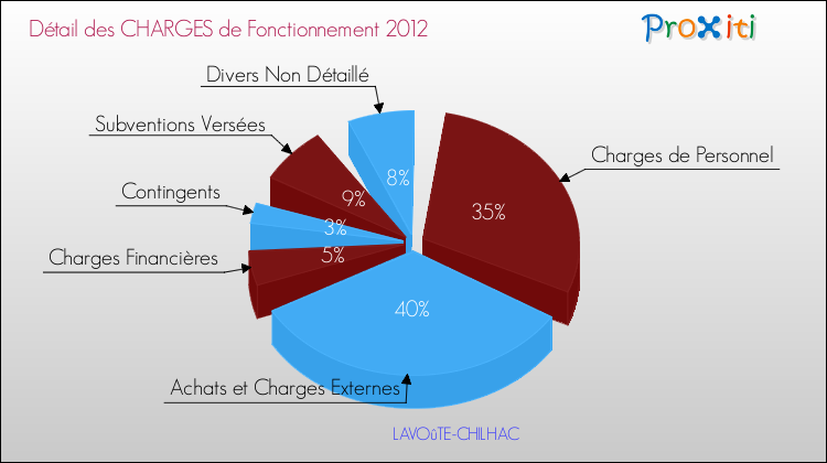 Décomposition des Charges de Fonctionnement 2012 de la commune de LAVOûTE-CHILHAC Charges de Fonctionnement 2012 pour la commune de LAVOûTE-CHILHAC