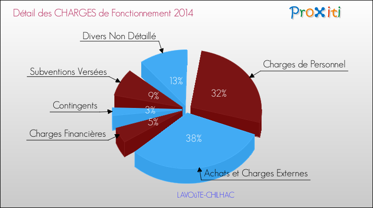 Décomposition des Charges de Fonctionnement 2014 de la commune de LAVOûTE-CHILHAC Charges de Fonctionnement 2014 pour la commune de LAVOûTE-CHILHAC
