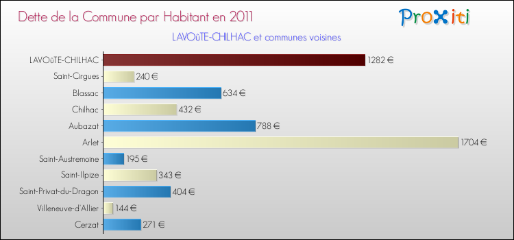 Dette par habitant de la commune en 2011 pour LAVOûTE-CHILHAC et les communes proches Comparaison de la dette par habitant de la commune en 2011 pour LAVOûTE-CHILHAC et les communes voisines