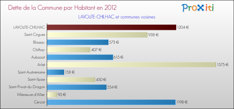 Dette par habitant de la commune en 2012 pour LAVOûTE-CHILHAC et les communes proches Comparaison de la dette par habitant de la commune en 2012 pour LAVOûTE-CHILHAC et les communes voisines