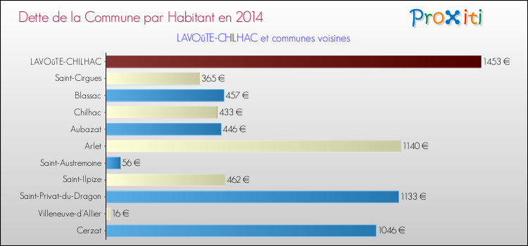 Dette par habitant de la commune en 2014 pour LAVOûTE-CHILHAC et les communes proches Comparaison de la dette par habitant de la commune en 2014 pour LAVOûTE-CHILHAC et les communes voisines