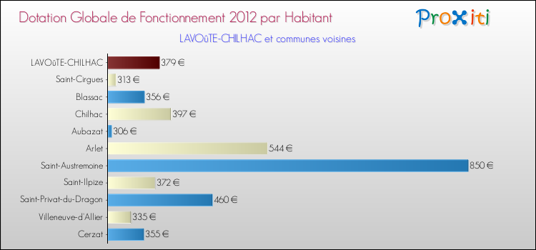 Montant des dotations globales de fonctionnement DGF par Habitant pour LAVOûTE-CHILHAC et les communes proches Comparaison des des dotations globales de fonctionnement DGF par habitant pour LAVOûTE-CHILHAC et les communes voisines