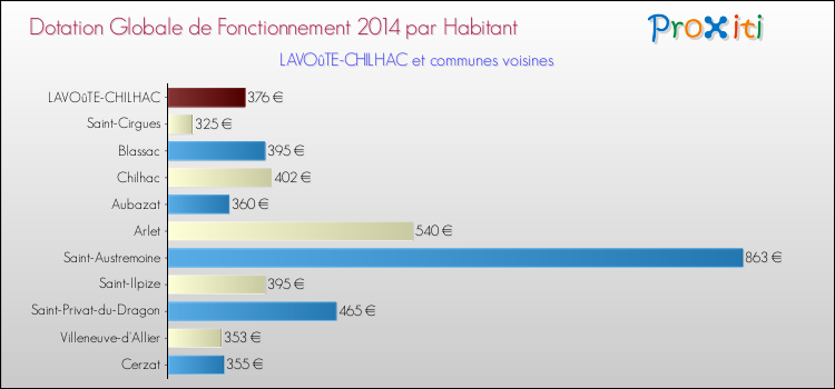 Montant des dotations globales de fonctionnement DGF par Habitant pour LAVOûTE-CHILHAC et les communes proches en 2014. Comparaison des des dotations globales de fonctionnement DGF par habitant pour LAVOûTE-CHILHAC et les communes voisines en 2014.