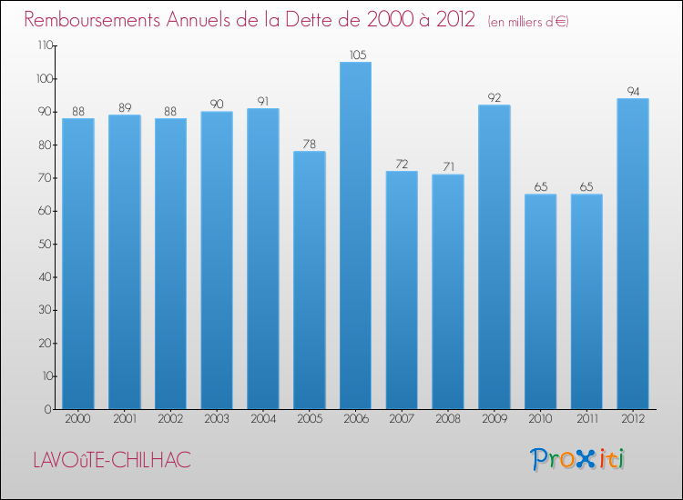Evolution de l'annuité de la dette pour la commune de LAVOûTE-CHILHAC de 2000 à 2012 Annuités de la dette pour LAVOûTE-CHILHAC de 2000 à 2012