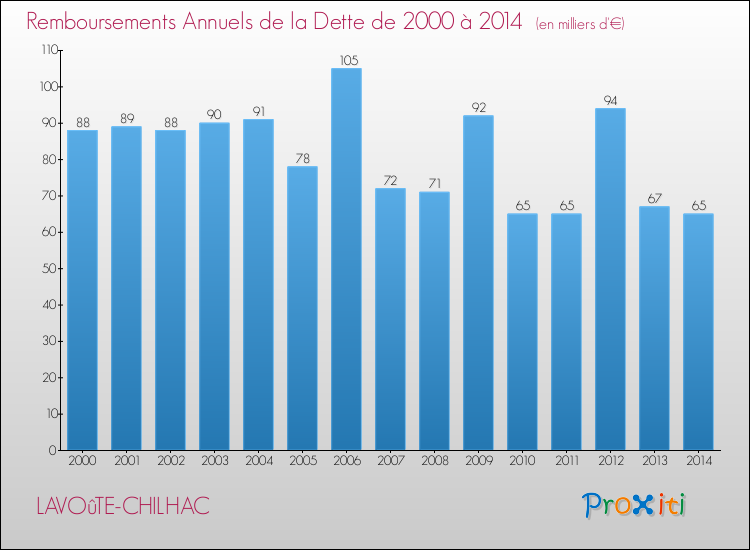 Evolution de l'annuité de la dette pour la commune de LAVOûTE-CHILHAC de 2000 à 2014 Annuités de la dette pour LAVOûTE-CHILHAC de 2000 à 2014