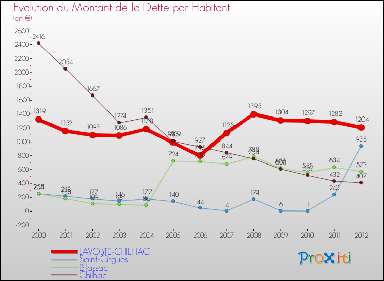 Evolution de la dette par habitant pour la commune de LAVOûTE-CHILHAC et les communes proches de 2000 à 2012 Comparaison de la dette par habitant pour LAVOûTE-CHILHAC et les communes voisines de 2000 à 2012
