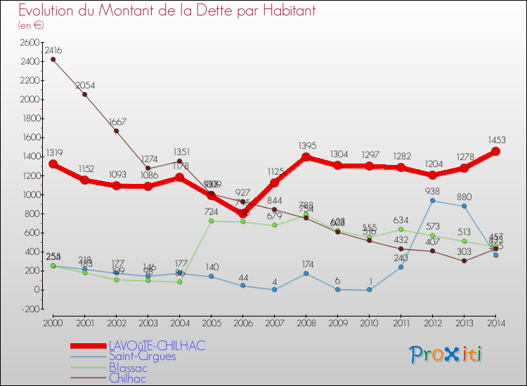 Evolution de la dette par habitant pour la commune de LAVOûTE-CHILHAC et les communes proches de 2000 à 2014 Comparaison de la dette par habitant pour LAVOûTE-CHILHAC et les communes voisines de 2000 à 2014