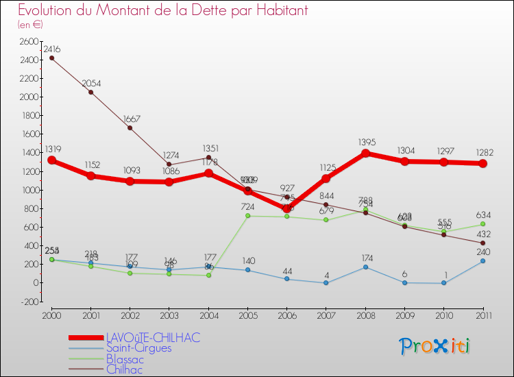Evolution de la dette par habitant pour la commune de LAVOûTE-CHILHAC et les communes proches Comparaison de la dette par habitant pour LAVOûTE-CHILHAC et les communes voisines