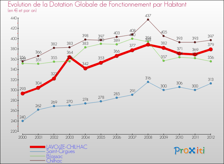 Evolution et montant de la dotation globale de fonctionnement par Habitant pour LAVOûTE-CHILHAC et les communes proches Comparaison des dotations globales de fonctionnement par habitant pour LAVOûTE-CHILHAC et les communes voisines