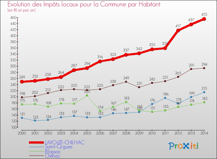 Evolution et montant des impôts locaux par Habitant pour LAVOûTE-CHILHAC et les communes proches de 2000 à 2014 Comparaison des impôts locaux par habitant pour LAVOûTE-CHILHAC et les communes voisines de 2000 à 2014