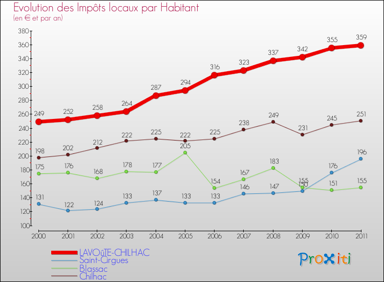 Evolution et montant des impôts locaux par Habitant pour LAVOûTE-CHILHAC et les communes proches Comparaison des impôts locaux par habitant pour LAVOûTE-CHILHAC et les communes voisines