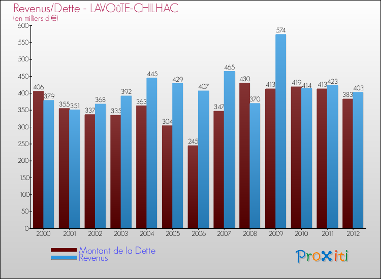 Evolution comparée de la dette et des revenus pour la commune de LAVOûTE-CHILHAC de 2000 à 2012 Comparaison de la dette et des revenus pour LAVOûTE-CHILHAC de 2000 à 2012