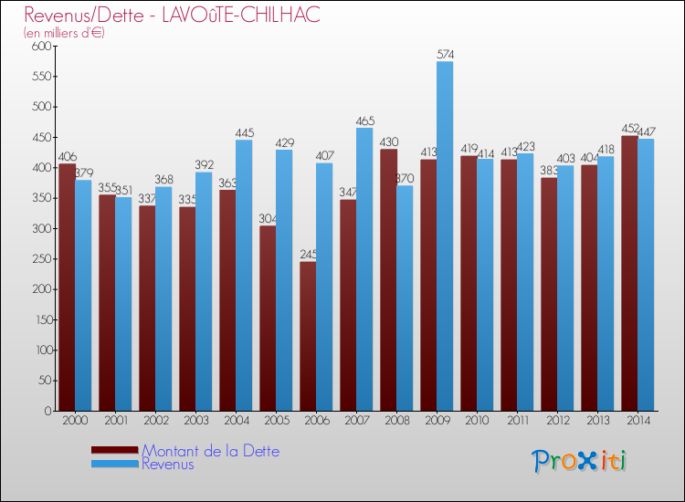 Evolution comparée de la dette et des revenus pour la commune de LAVOûTE-CHILHAC de 2000 à 2014 Comparaison de la dette et des revenus pour LAVOûTE-CHILHAC de 2000 à 2014