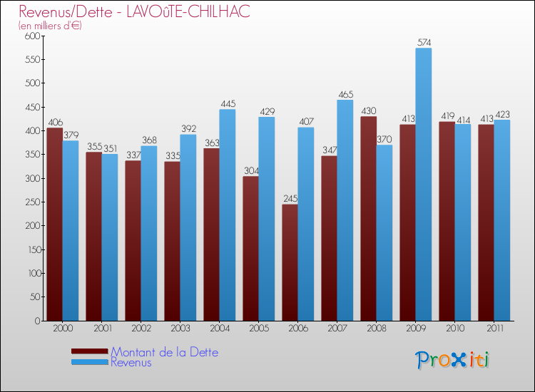 Evolution comparée de la dette et des revenus pour la commune de LAVOûTE-CHILHAC de 2000 à 2011 Comparaison de la dette et des revenus pour LAVOûTE-CHILHAC de 2000 à 2011