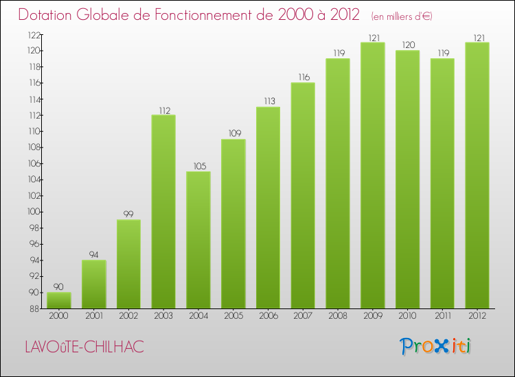 Evolution du montant de la Dotation Globale de Fonctionnement pour la commune de LAVOûTE-CHILHAC de 2000 à 2012 Evolution du montant de la Dotation Globale de Fonctionnement pour LAVOûTE-CHILHAC de 2000 à 2012