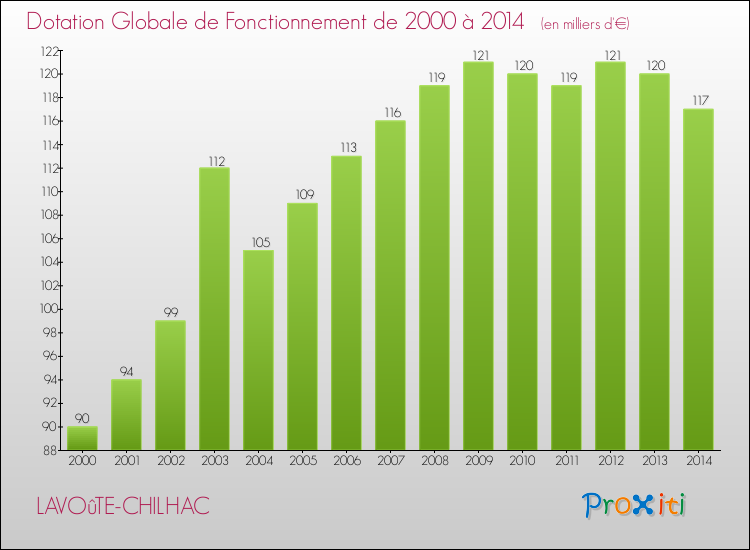 Evolution du montant de la Dotation Globale de Fonctionnement pour la commune de LAVOûTE-CHILHAC de 2000 à 2014 Evolution du montant de la Dotation Globale de Fonctionnement pour LAVOûTE-CHILHAC de 2000 à 2014