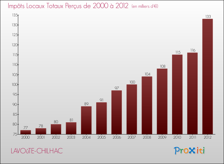 Evolution des Impôts Locaux pour la commune de LAVOûTE-CHILHAC de 2000 à 2012 Evolution des Impôts Locaux pour LAVOûTE-CHILHAC de 2000 à 2012