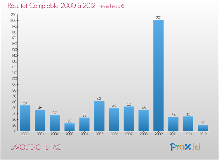 Evolution du résultat comptable pour la commune de LAVOûTE-CHILHAC de 2000 à 2012 Evolution du résultat comptable pour LAVOûTE-CHILHAC de 2000 à 2012