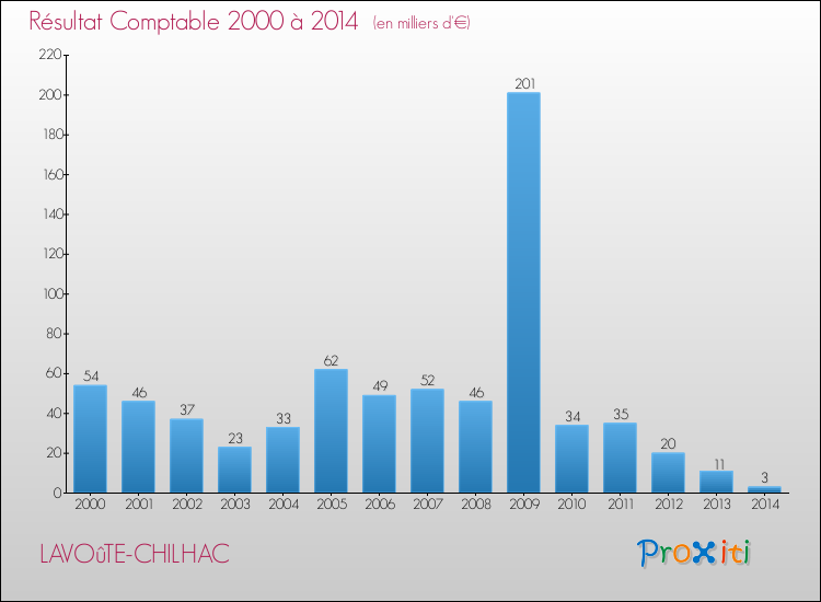 Evolution du résultat comptable pour la commune de LAVOûTE-CHILHAC de 2000 à 2014 Evolution du résultat comptable pour LAVOûTE-CHILHAC de 2000 à 2014
